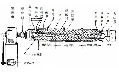 Extruders bahagian mana yang terdiri daripada?